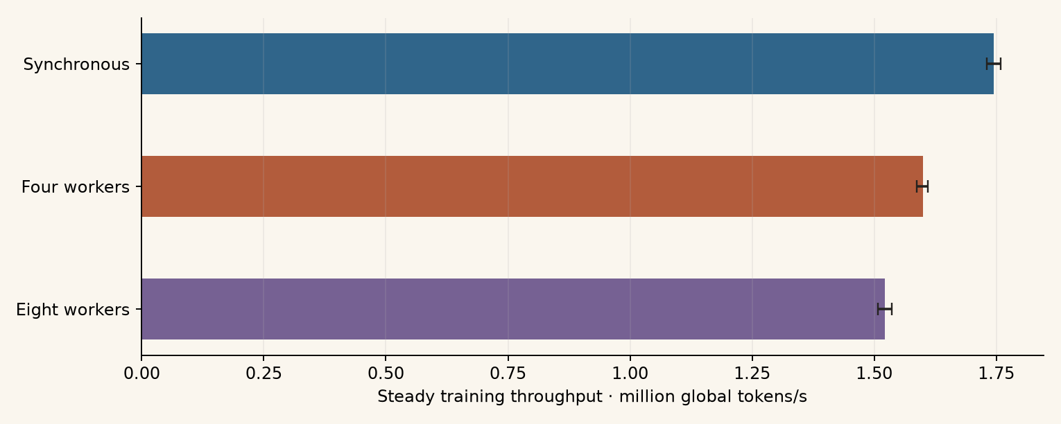 Steady throughput at 80 tokens per parameter, with medians and interquartile ranges