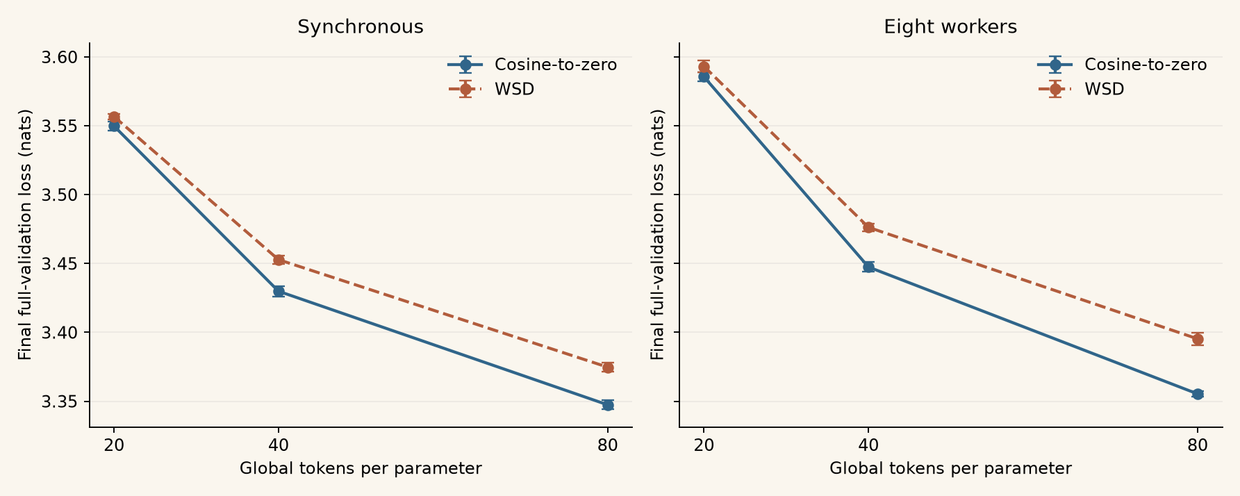 Selected cosine and WSD results for synchronous and eight-worker training