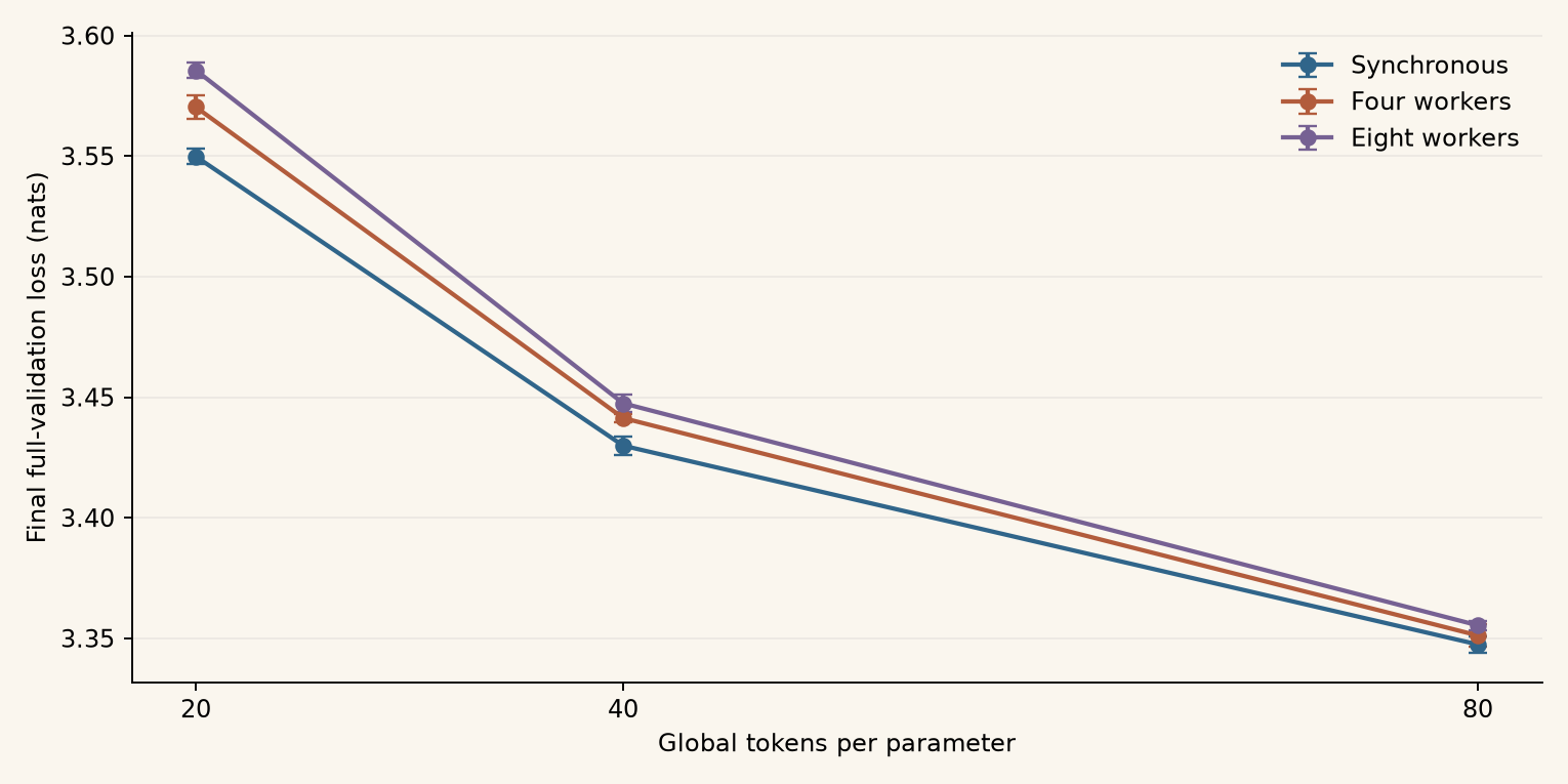 Synchronous, four-worker and eight-worker cosine results across training budgets