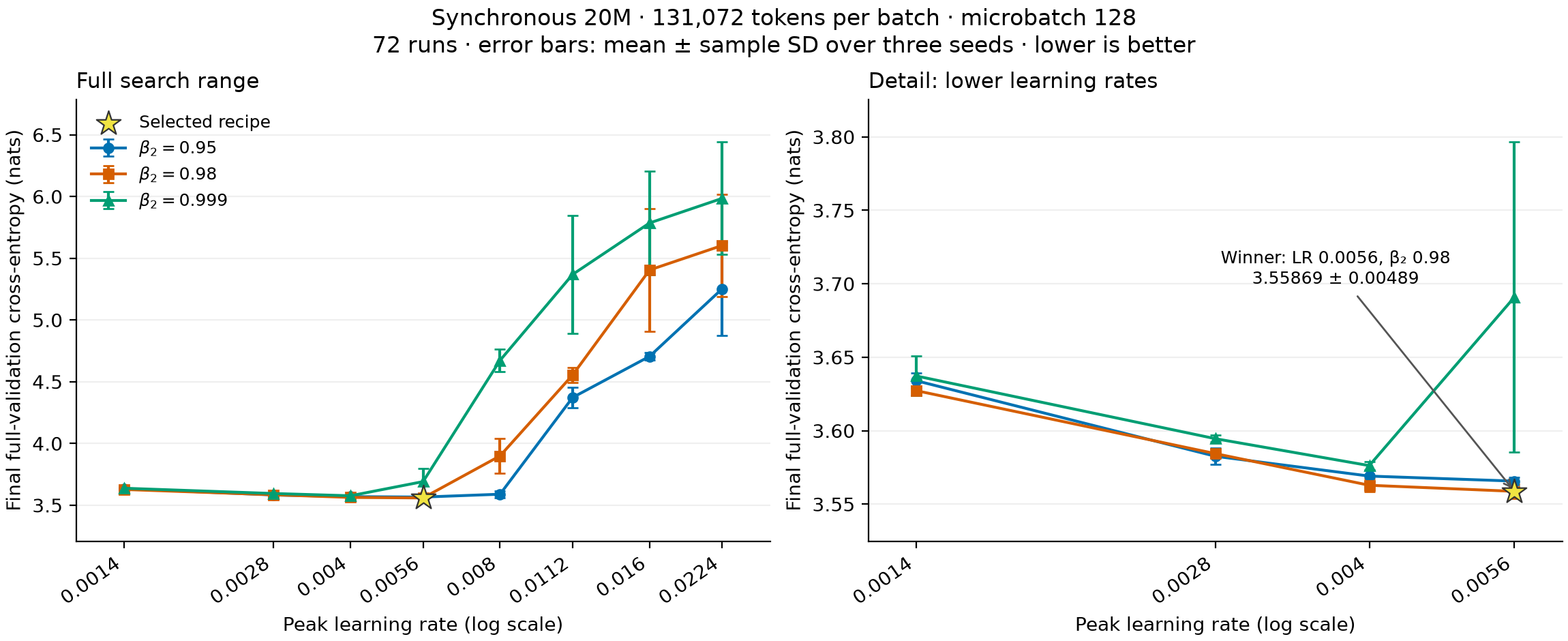 Learning-rate sweep with beta2 curves and seed variation