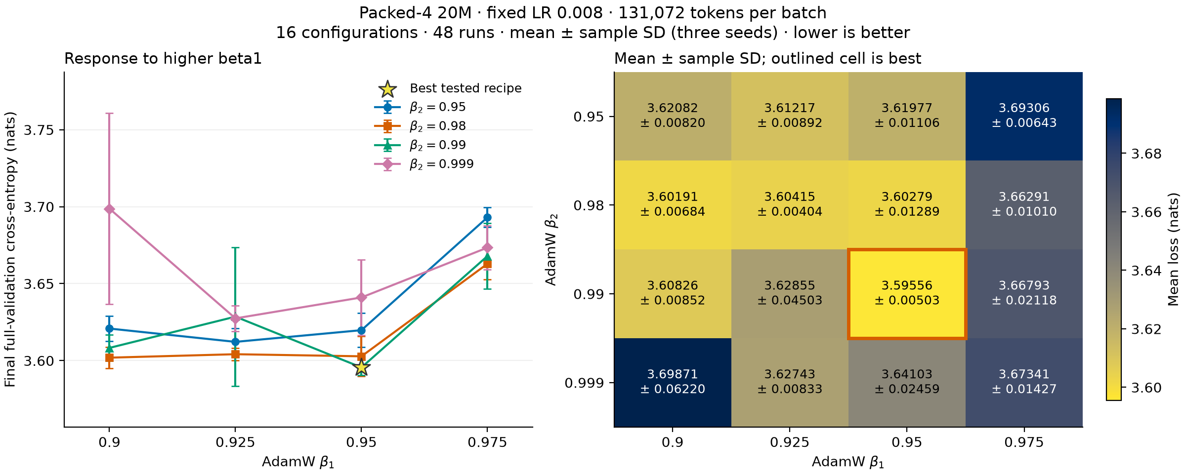Fixed-LR beta1 response and complete beta1/beta2 heatmap