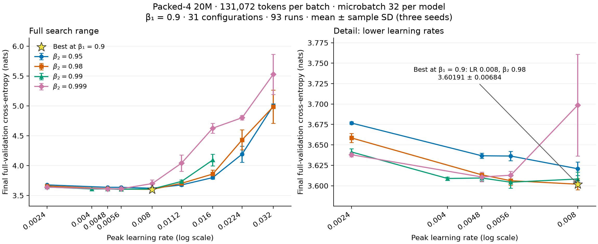 LR and beta2 response with seed variation