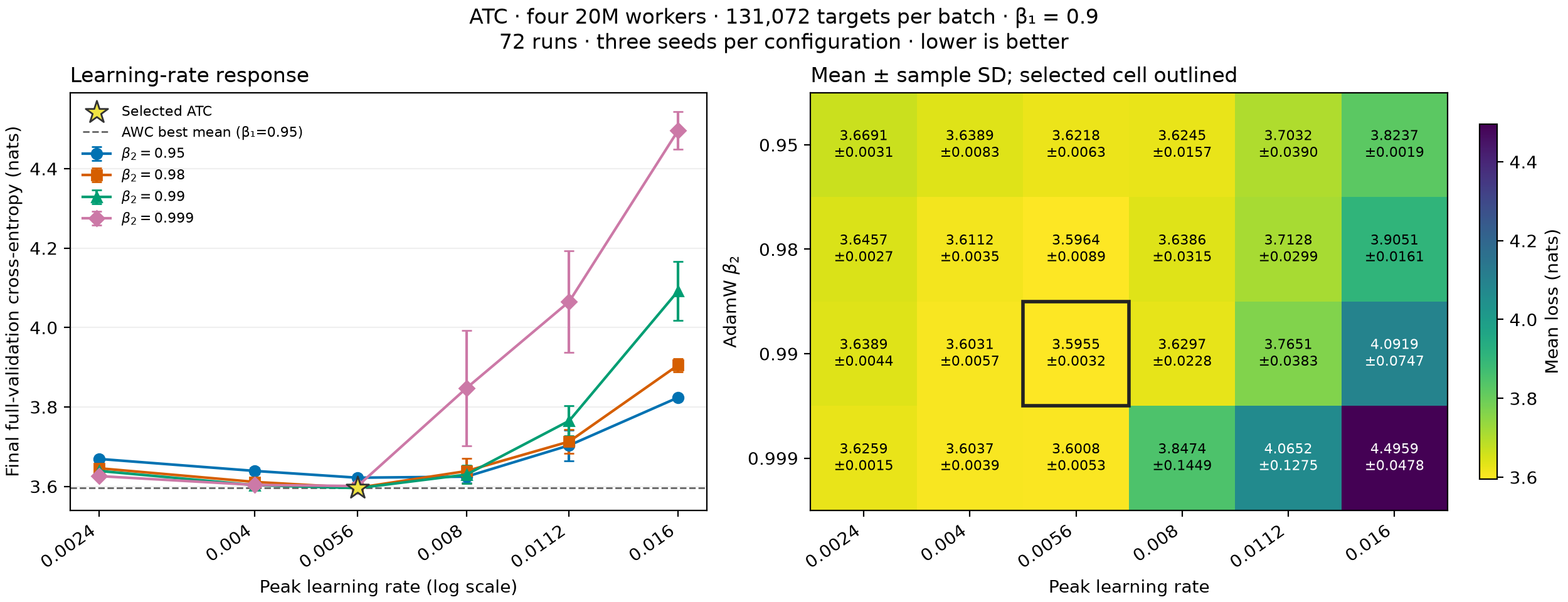 ATC learning-rate response and beta2 heatmap
