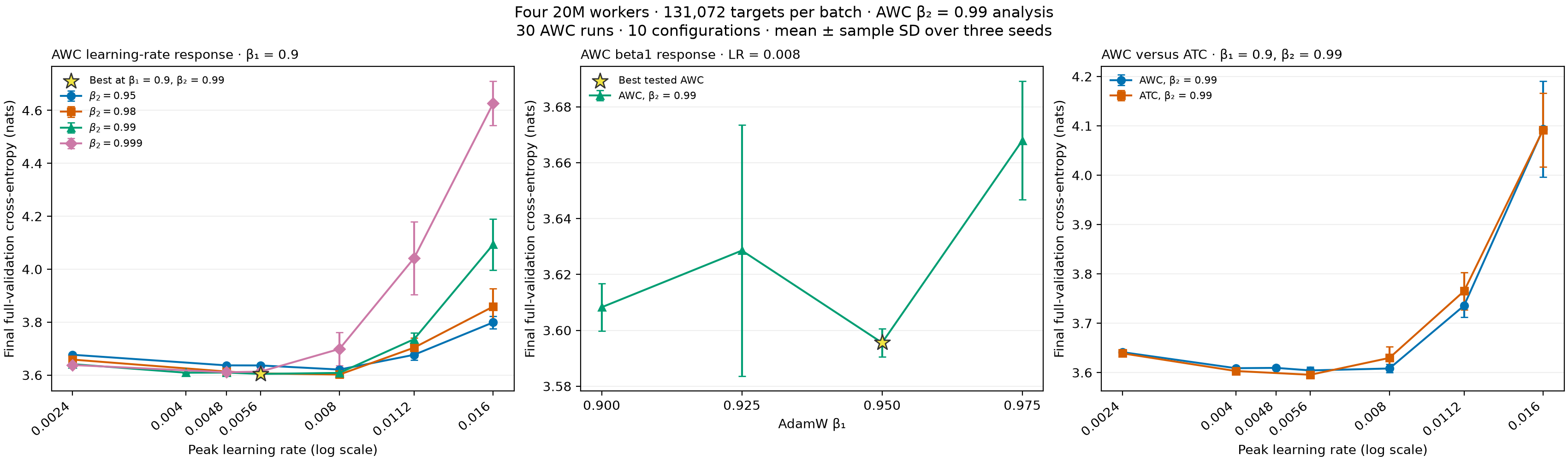 AWC beta2 0.99 learning-rate response, beta1 sensitivity, and ATC comparison
