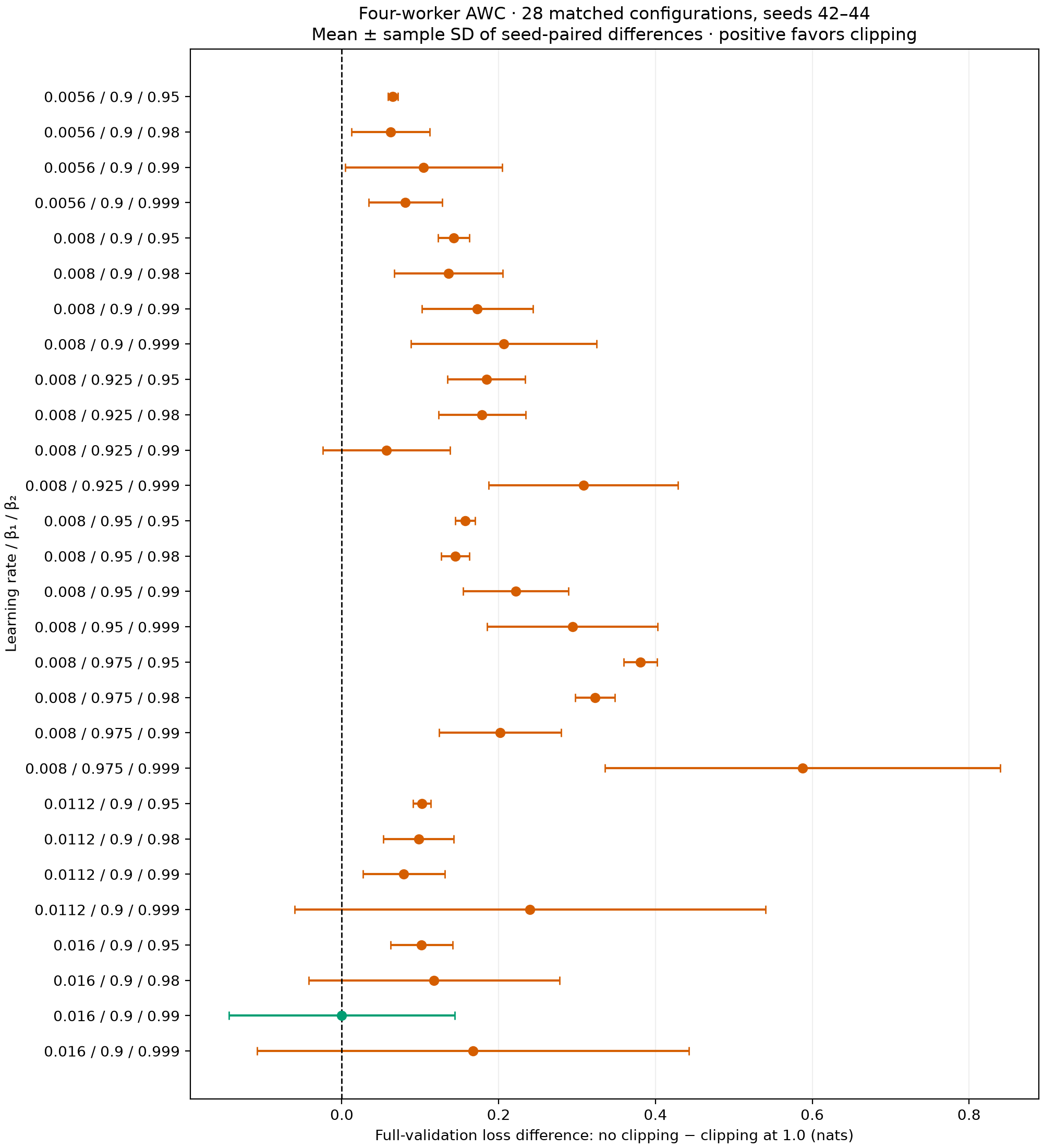 Seed-paired loss differences with and without clipping