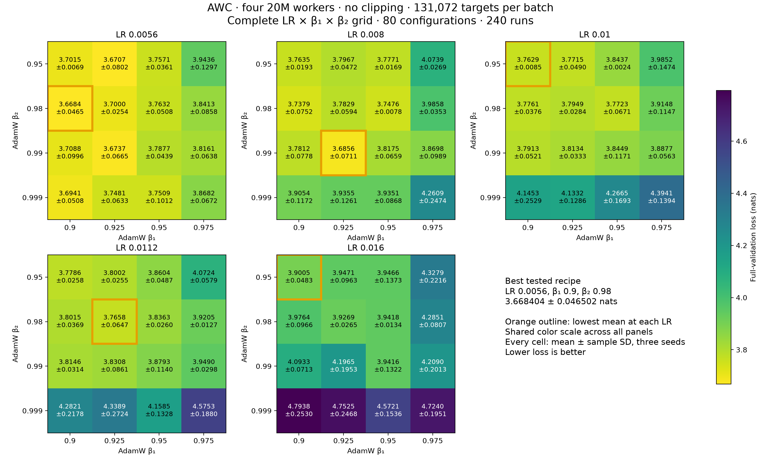 No-clipping beta1/beta2 heatmaps at all learning rates