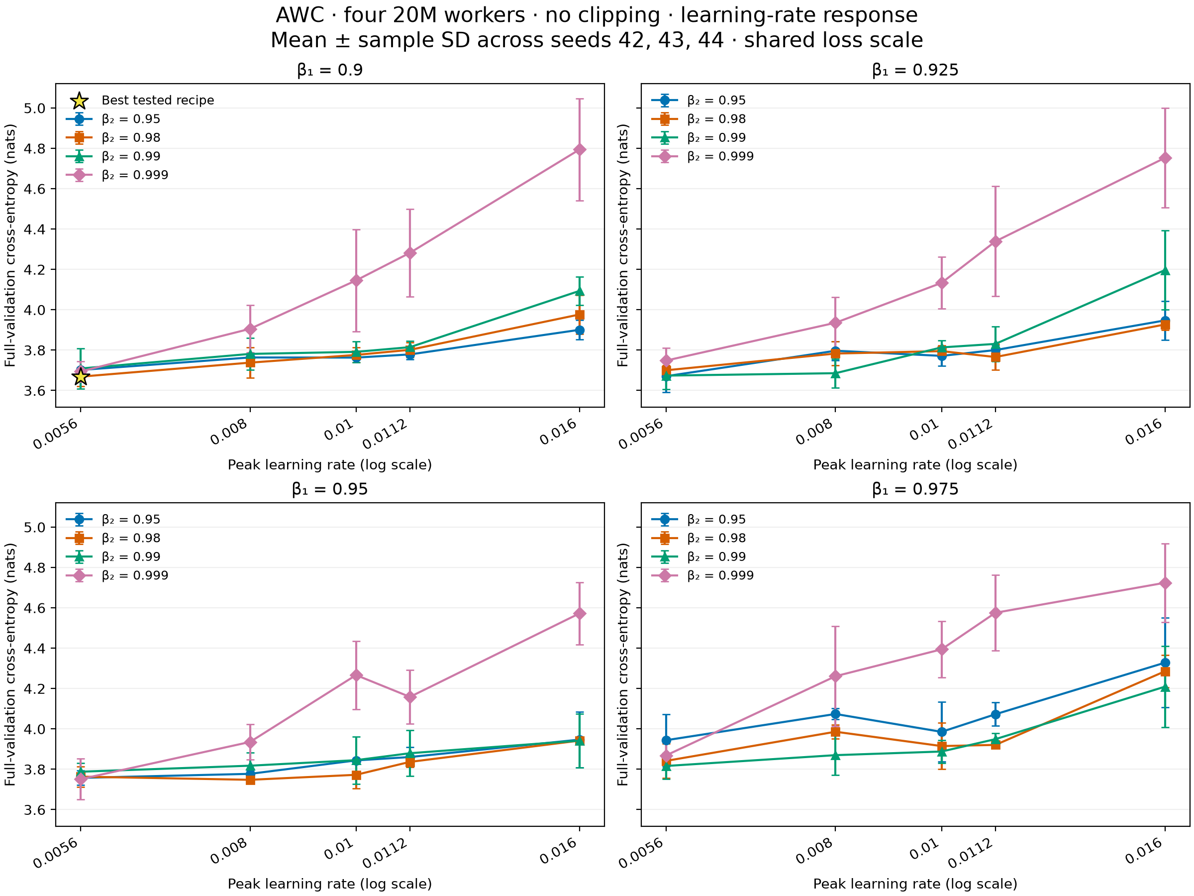 No-clipping LR response for all beta1 and beta2 values