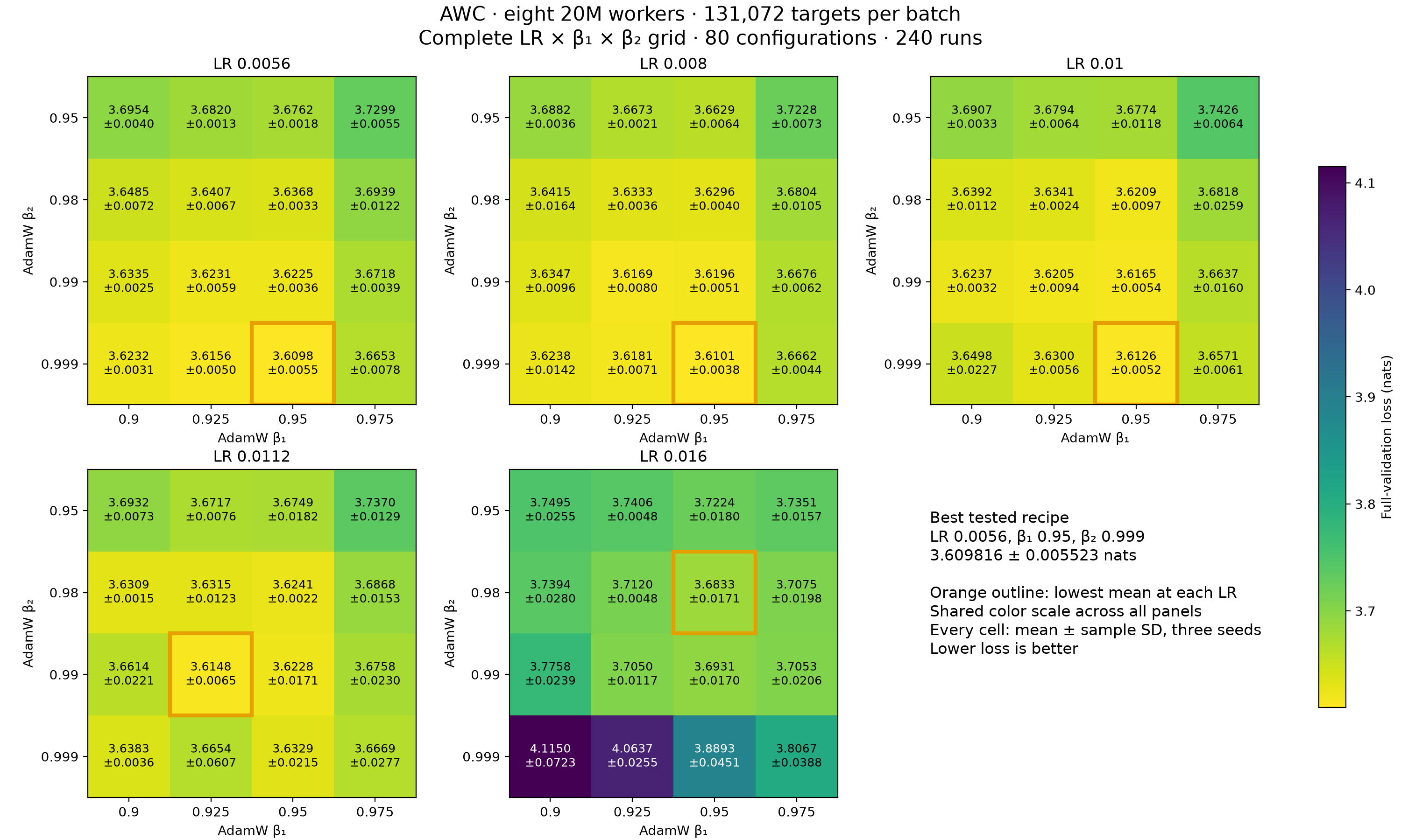 Complete beta1/beta2 heatmaps at all five learning rates