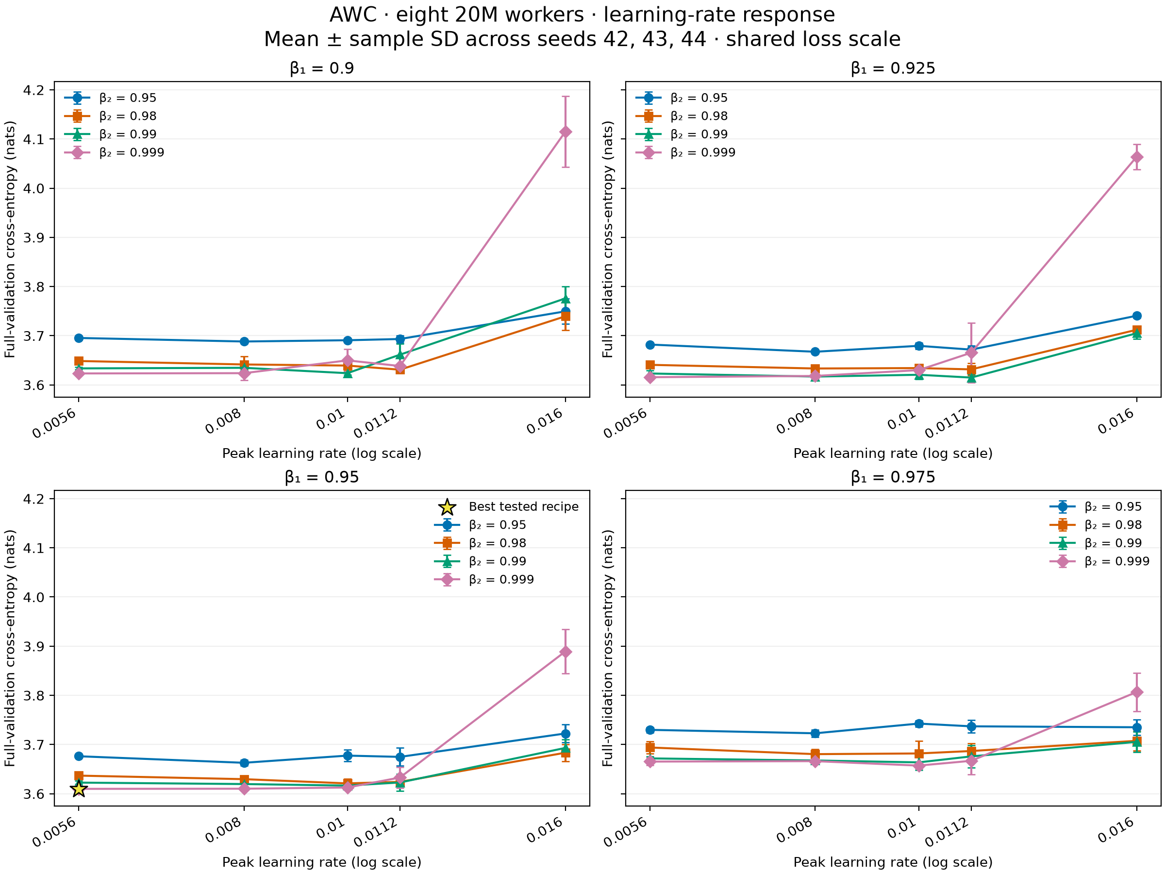 Learning-rate response for all four beta1 values