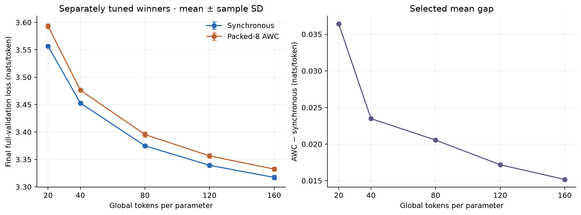 Winning full-validation losses and the selected mean gap across five horizons